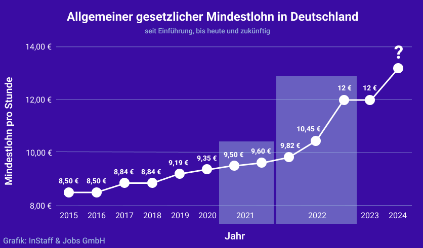【德国法定最低工资】2024年德国将再次提高最低工资标准，部分行业时薪迎更高增长